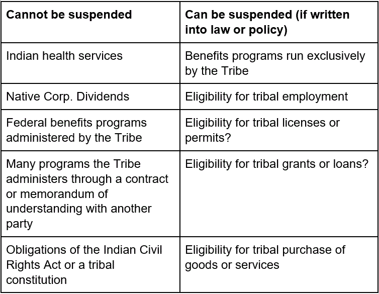 A table show what services a tribe could suspend to collect a debt